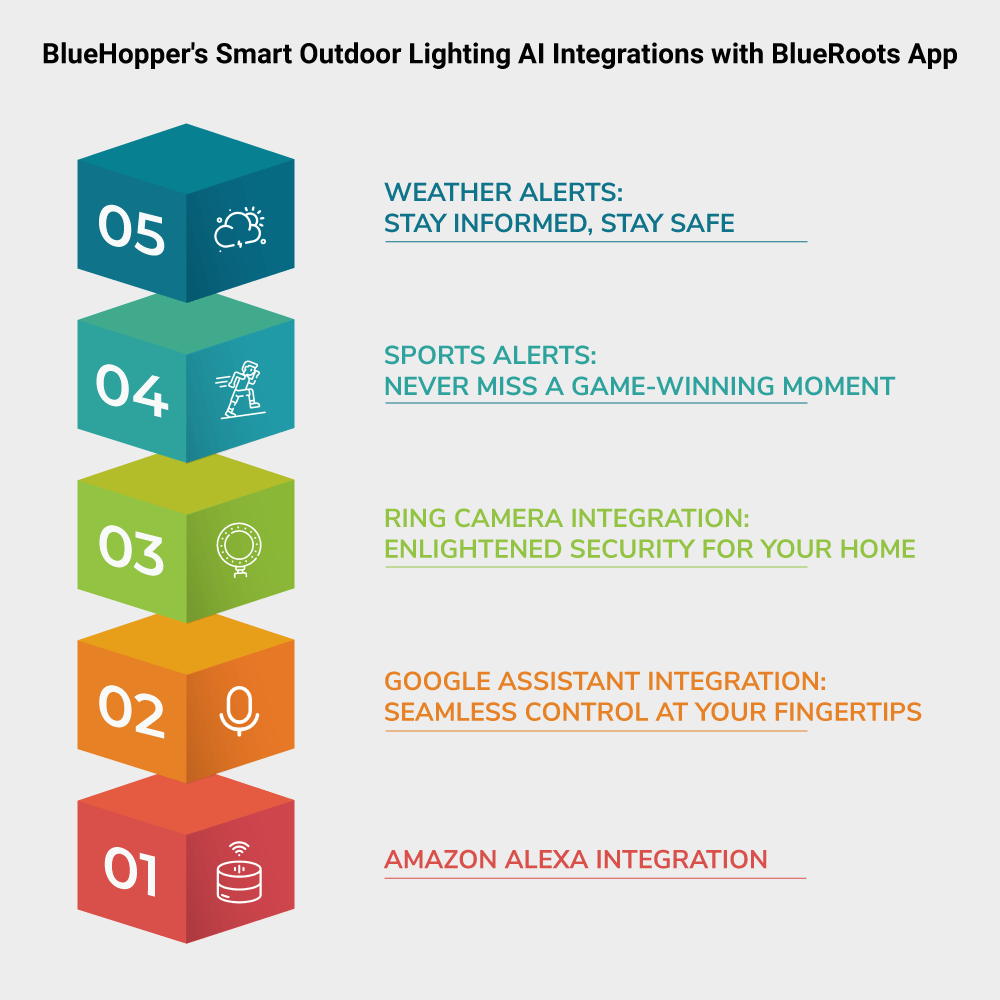 BlueHopper's Smart Outdoor Lighting AI Integrations with BlueRoots App